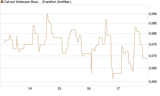 Call auf Anheuser-Busch InBev SA/NV [UBS AG (London)] Chart