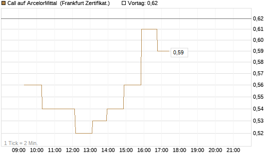 Call auf ArcelorMittal [UBS AG (London)] Chart