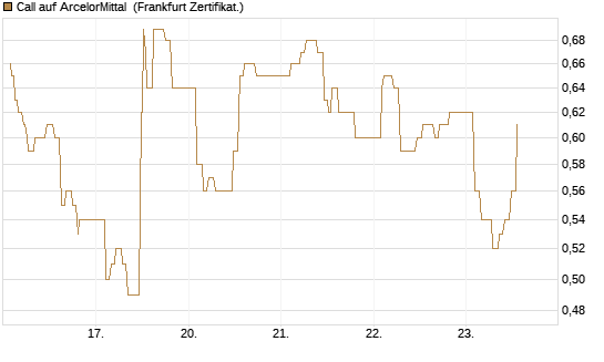 Call auf ArcelorMittal [UBS AG (London)] Chart