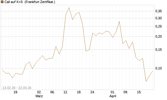 Call auf K+S [UBS AG (London)] Chart