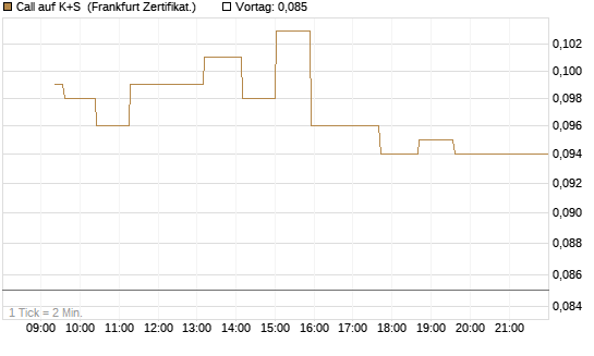 Call auf K+S [UBS AG (London)] Chart
