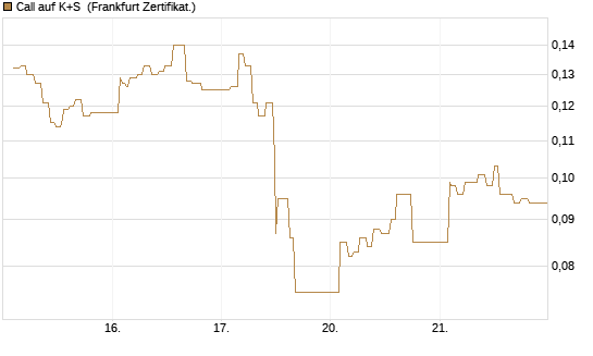 Call auf K+S [UBS AG (London)] Chart