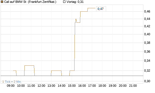 Call auf BMW St [UBS AG (London)] Chart