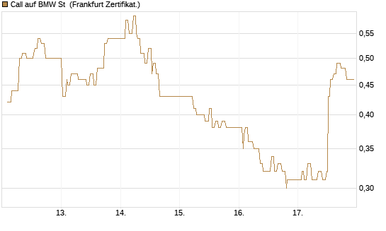 Call auf BMW St [UBS AG (London)] Chart