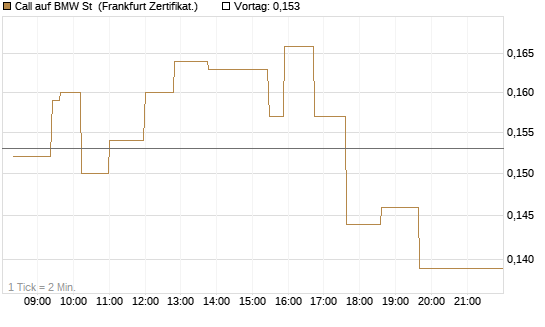 Call auf BMW St [UBS AG (London)] Chart