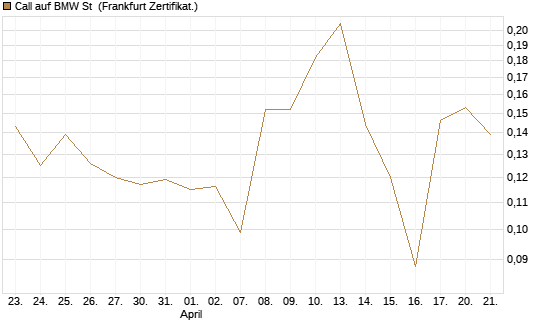 Call auf BMW St [UBS AG (London)] Chart