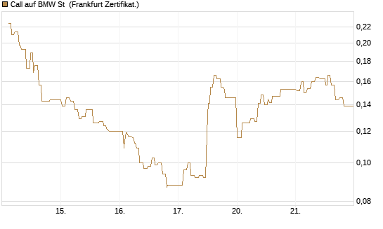 Call auf BMW St [UBS AG (London)] Chart