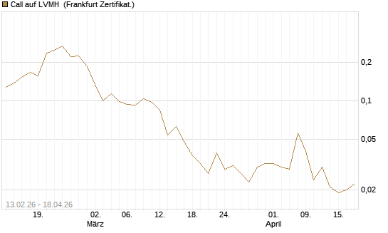 Call auf LVMH [UBS AG (London)] Chart
