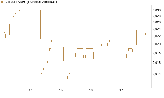 Call auf LVMH [UBS AG (London)] Chart
