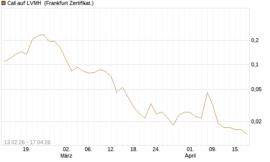 Call auf LVMH [UBS AG (London)] Chart