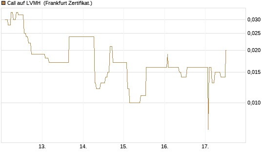 Call auf LVMH [UBS AG (London)] Chart