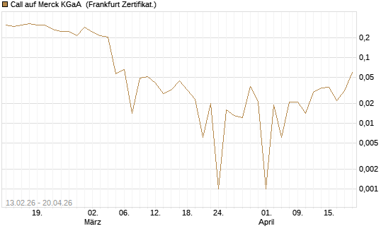 Call auf Merck KGaA [UBS AG (London)] Chart