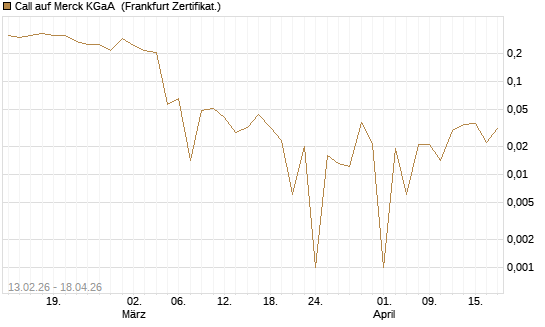Call auf Merck KGaA [UBS AG (London)] Chart