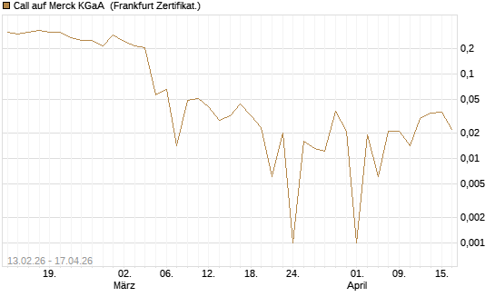 Call auf Merck KGaA [UBS AG (London)] Chart