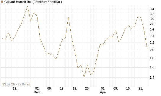 Call auf Munich Re [UBS AG (London)] Chart