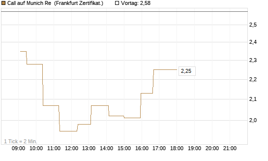 Call auf Munich Re [UBS AG (London)] Chart