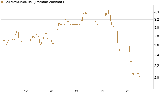 Call auf Munich Re [UBS AG (London)] Chart