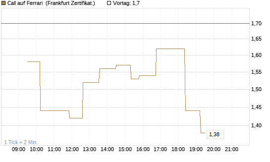 Call auf Ferrari [UBS AG (London)] Chart