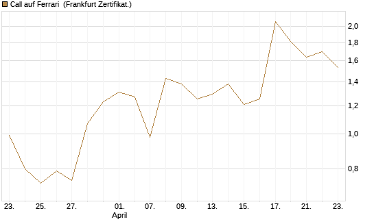 Call auf Ferrari [UBS AG (London)] Chart