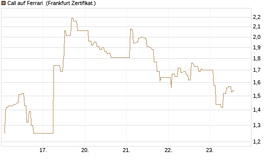 Call auf Ferrari [UBS AG (London)] Chart