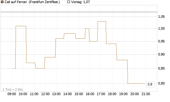 Call auf Ferrari [UBS AG (London)] Chart