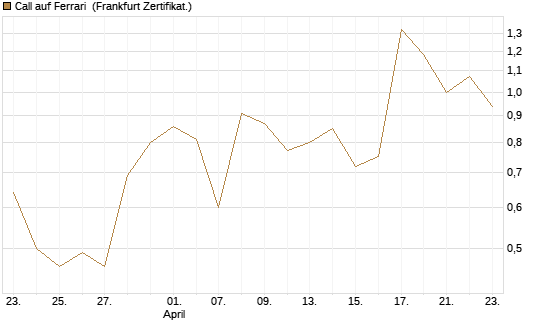 Call auf Ferrari [UBS AG (London)] Chart