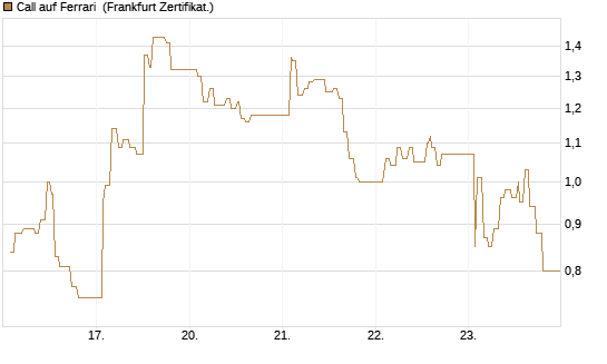 Call auf Ferrari [UBS AG (London)] Chart
