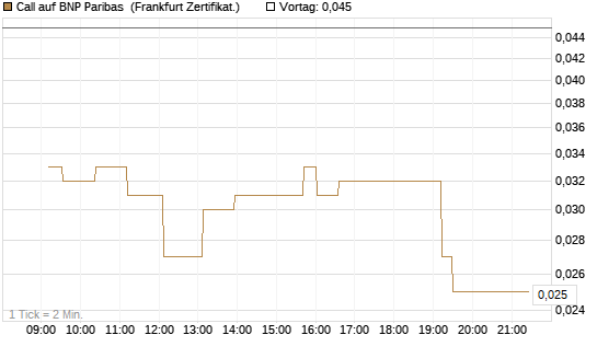 Call auf BNP Paribas [UBS AG (London)] Chart