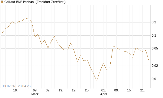 Call auf BNP Paribas [UBS AG (London)] Chart