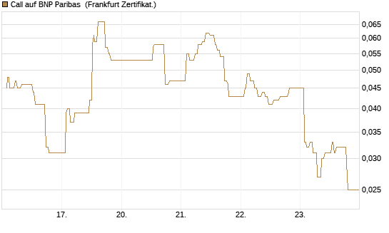 Call auf BNP Paribas [UBS AG (London)] Chart