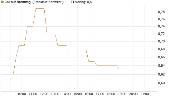 Call auf Brenntag [UBS AG (London)] Chart