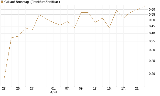 Call auf Brenntag [UBS AG (London)] Chart