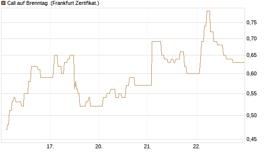 Call auf Brenntag [UBS AG (London)] Chart