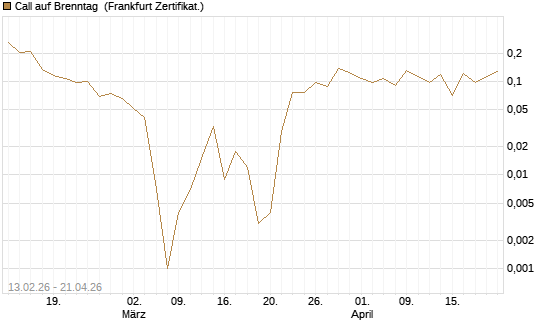 Call auf Brenntag [UBS AG (London)] Chart