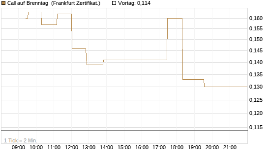 Call auf Brenntag [UBS AG (London)] Chart