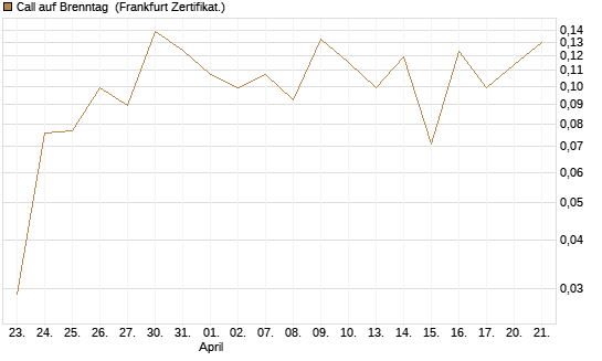Call auf Brenntag [UBS AG (London)] Chart