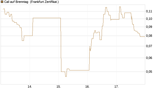 Call auf Brenntag [UBS AG (London)] Chart