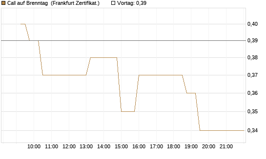 Call auf Brenntag [UBS AG (London)] Chart