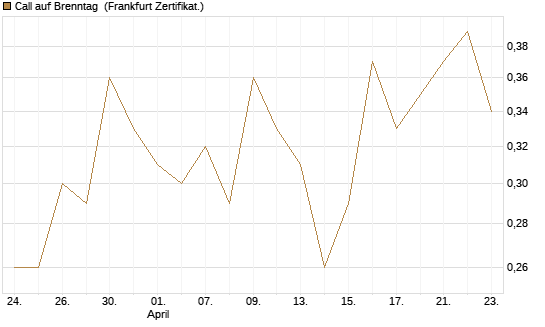 Call auf Brenntag [UBS AG (London)] Chart