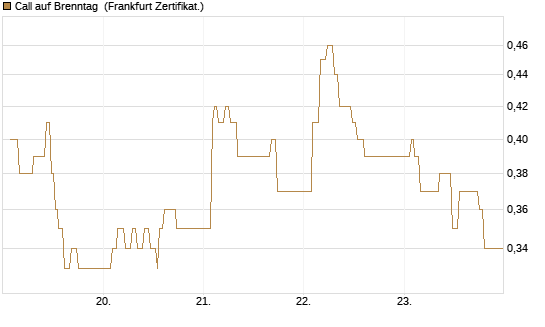 Call auf Brenntag [UBS AG (London)] Chart