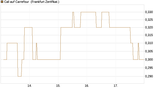 Call auf Carrefour [UBS AG (London)] Chart