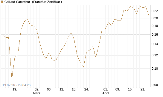 Call auf Carrefour [UBS AG (London)] Chart