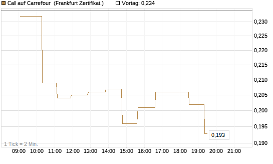 Call auf Carrefour [UBS AG (London)] Chart
