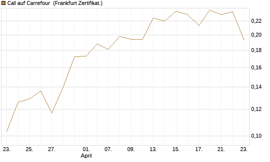Call auf Carrefour [UBS AG (London)] Chart