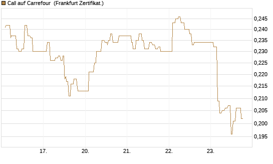 Call auf Carrefour [UBS AG (London)] Chart