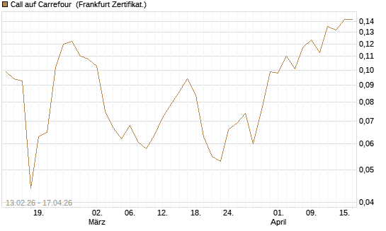 Call auf Carrefour [UBS AG (London)] Chart