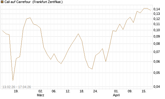 Call auf Carrefour [UBS AG (London)] Chart