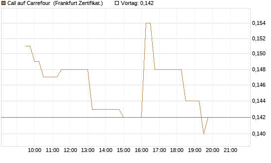 Call auf Carrefour [UBS AG (London)] Chart