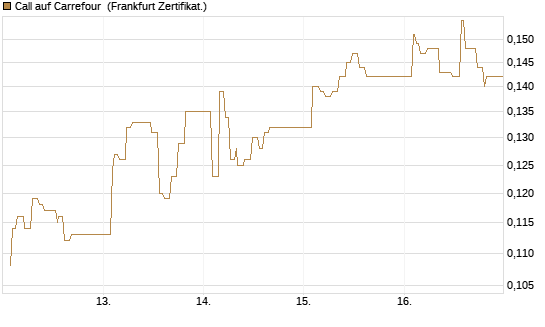 Call auf Carrefour [UBS AG (London)] Chart