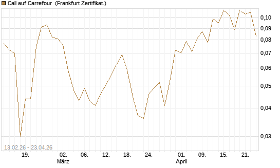 Call auf Carrefour [UBS AG (London)] Chart